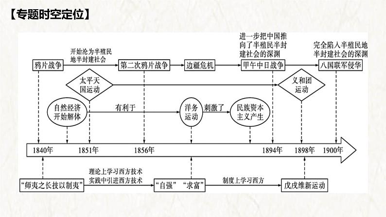 【高考专题复习】高考历史专题复习-专题06《晚清时期的内忧外患和救亡图存》备考课件(全国通用)02