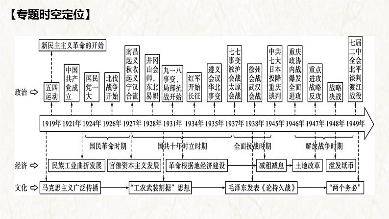 【高考专题复习】高考历史专题复习-专题08《中国共产党成立与新民主主义革命兴起》备考课件(全国通用)第2页