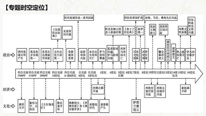 【高考专题复习】高考历史专题复习-专题14《 中古时期的世界》备考课件(全国通用)第2页
