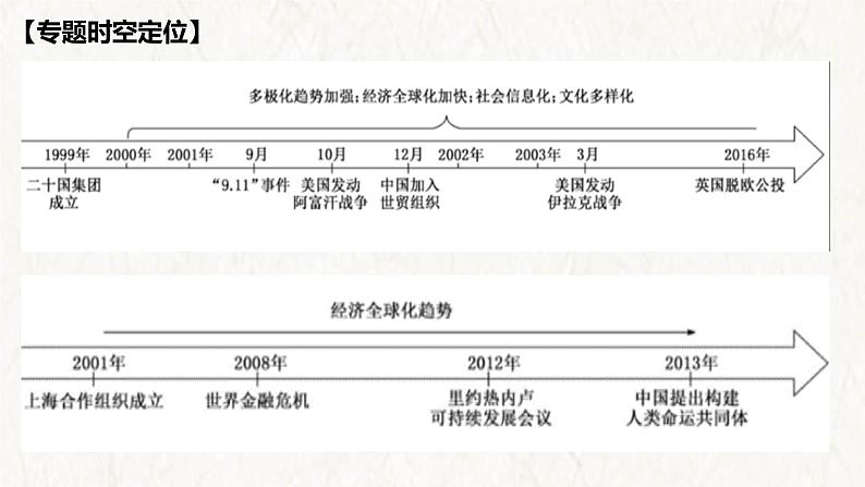 【高考专题复习】高考历史专题复习-专题22《当代世界发展的特点与主要趋势》备考课件(全国通用)第2页