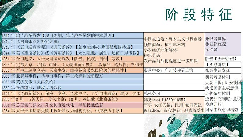 【高考专题复习】高考历史专题复习-专题06《晚清时期的内忧外患与救亡图存》备考课件(新教材新高考)第7页