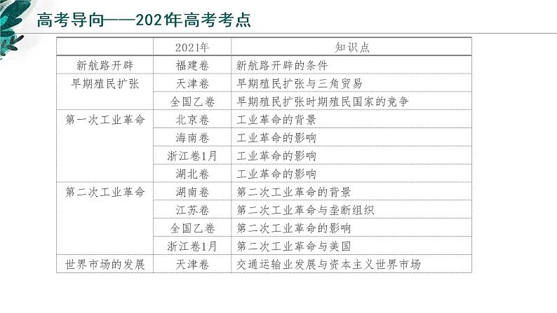 【高考专题复习】高考历史专题复习-专题14《西方工业文明的崛起》备考课件(新教材新高考)03