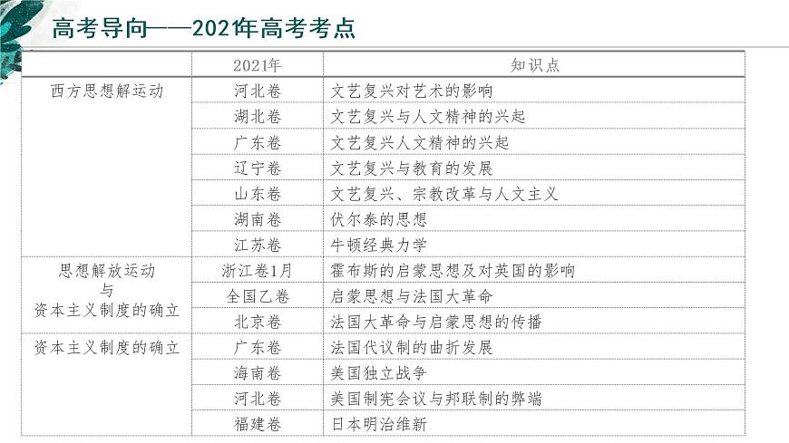 【高考專題復(fù)習(xí)】高考歷史專題復(fù)習(xí)-專題15《西方思想解放運動與資本主義制度的確立》備考課件(新教材新高考)第3頁
