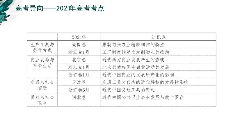 【高考专题复习】高考历史专题复习-专题23《经济与社会生活》备考课件(新教材新高考)04