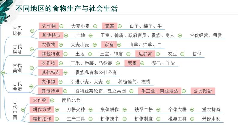 【高考专题复习】高考历史专题复习-专题23《经济与社会生活》备考课件(新教材新高考)08