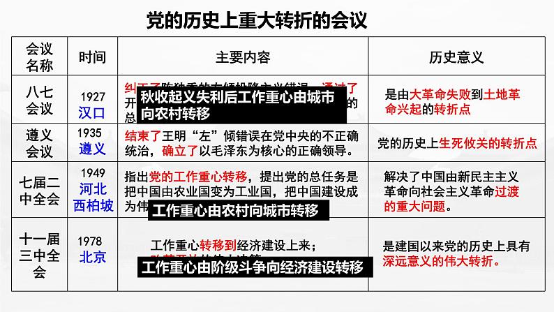 第28课 改革开放与社会主义现代化建设新时期课件--2023届高三统编版(2019)历史一轮复习第7页