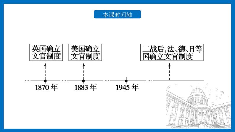 2022-2023学年高中历史统编版(2019)选择性必修一第6课 西方的文官制度 课件第5页