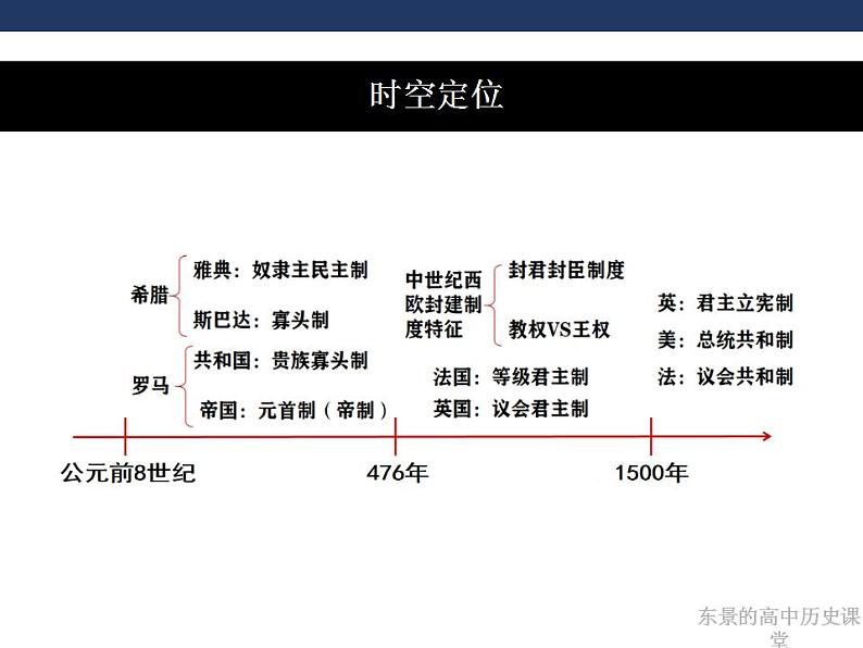 2022-2023学年高中历史统编版(2019)选择性必修一第2课 西方国家古代和近代政治制度的演变 课件第5页