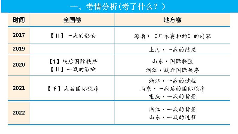 复习课件:第14课 第一次世界大战与战后国际秩序课件--2023届高三统编版(2019)历史一轮复习第2页