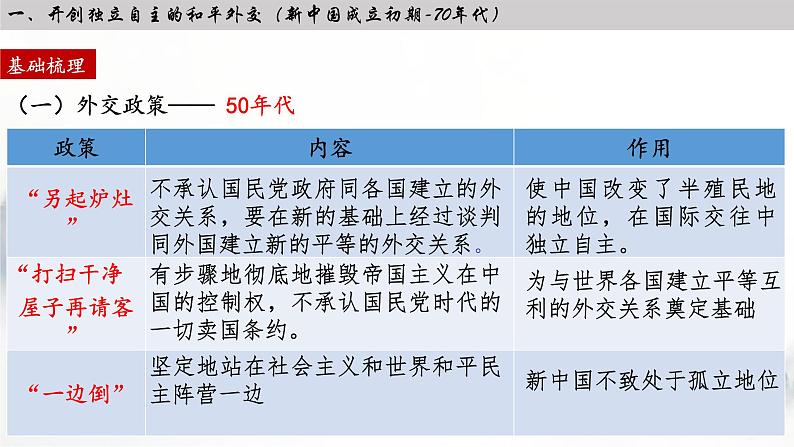 第14课 当代中国的外交课件---2022-2023学年高中历史统编版2019选择性必修1第7页