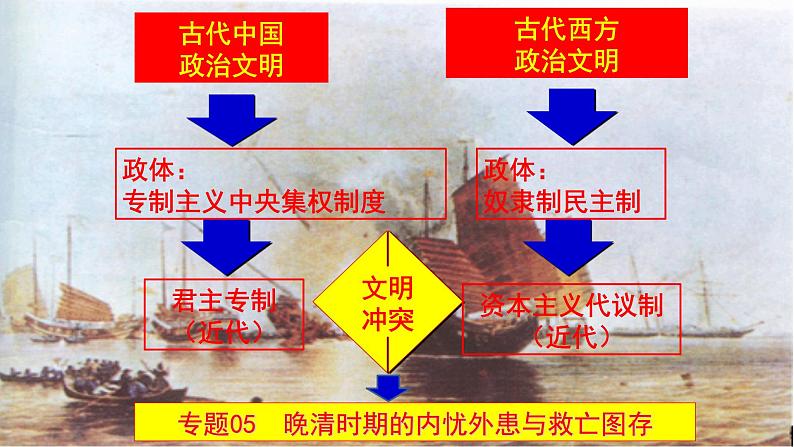 专题05明清时期的内忧外患与救亡图存 课件+练习02