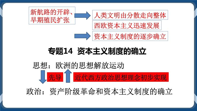 专题14 资本主义制度的确立 课件第1页