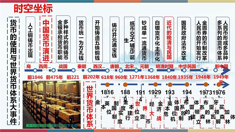 第15课 货币的使用与世界货币体系-【高考过一遍】2023年高考历史精细化复习课件(选必1国家制度与社会治理)03