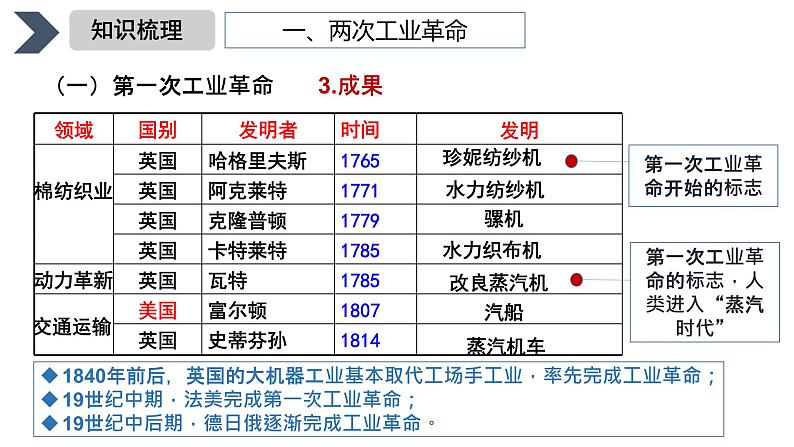 近代西方工业文明的兴起与发展课件--2023届高三统编版(2019)历史一轮复习.第6页