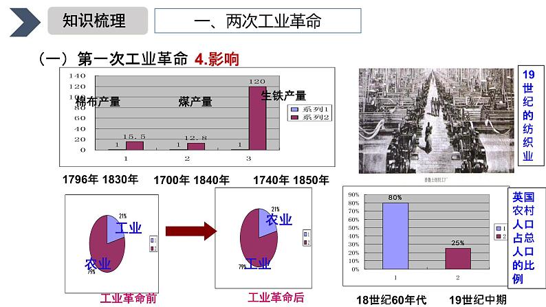 近代西方工业文明的兴起与发展课件--2023届高三统编版(2019)历史一轮复习.第7页