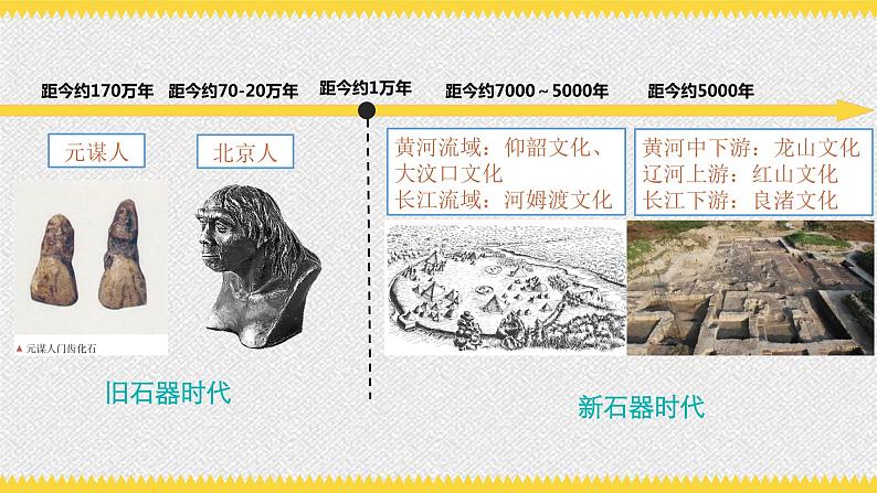 第1课 中华文明的起源与早期国家 课件第3页