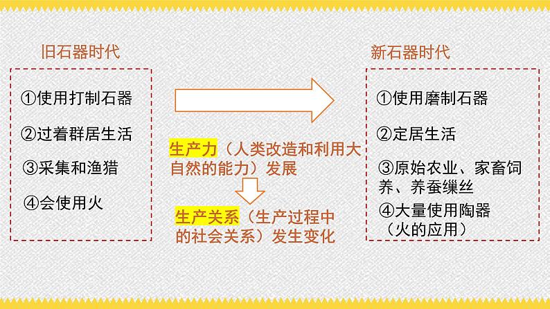 第1课 中华文明的起源与早期国家 课件第7页