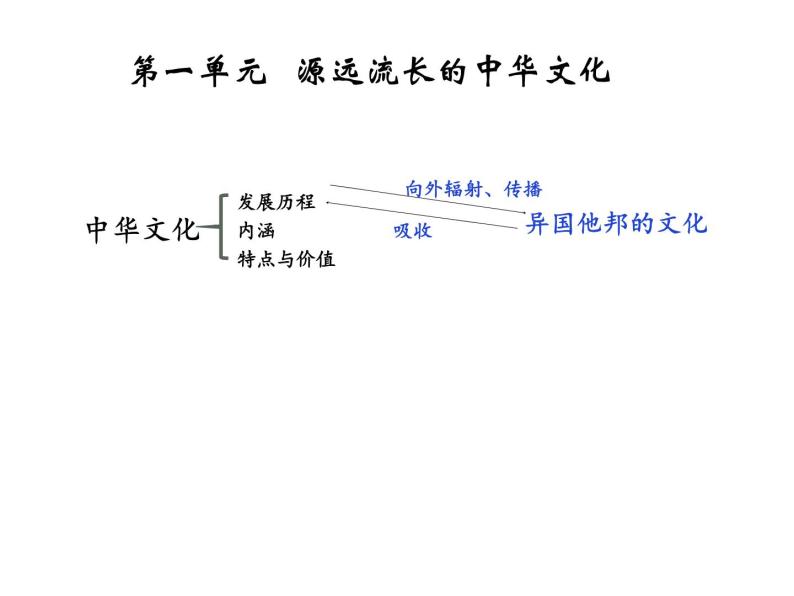 第1课 中华优秀传统文化的内涵与特点 课件03