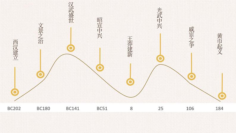 部编版高中历史必修《中外历史纲要》上册第4课西汉与东汉——统一多民族封建国家的巩固课件01