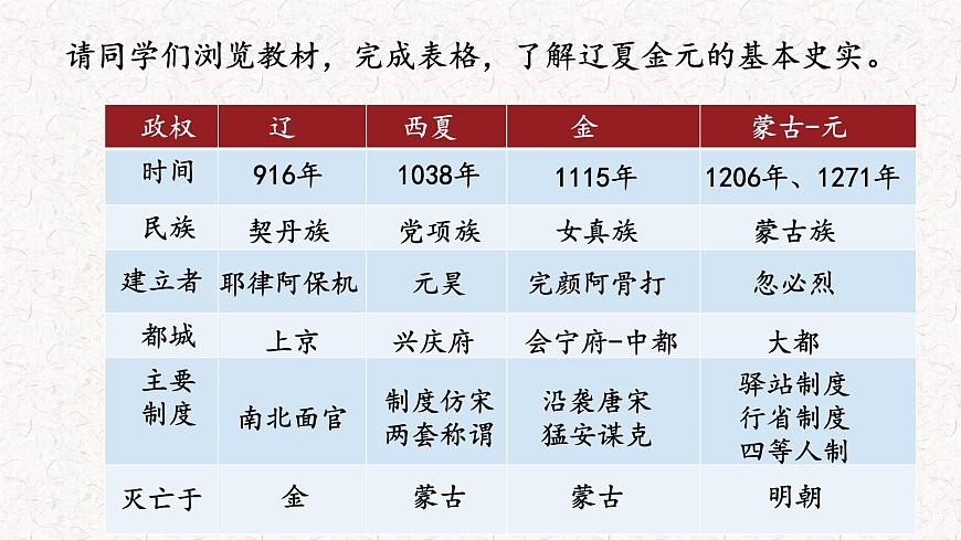 部編版高中歷史必修《中外歷史綱要》上冊第10課遼夏金元的統(tǒng)治課件第2頁