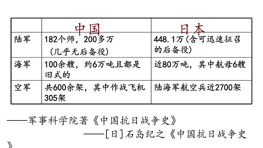 部編版高中歷史必修《中外歷史綱要》上冊第23課從局部抗戰(zhàn)到全面抗戰(zhàn)課件第8頁