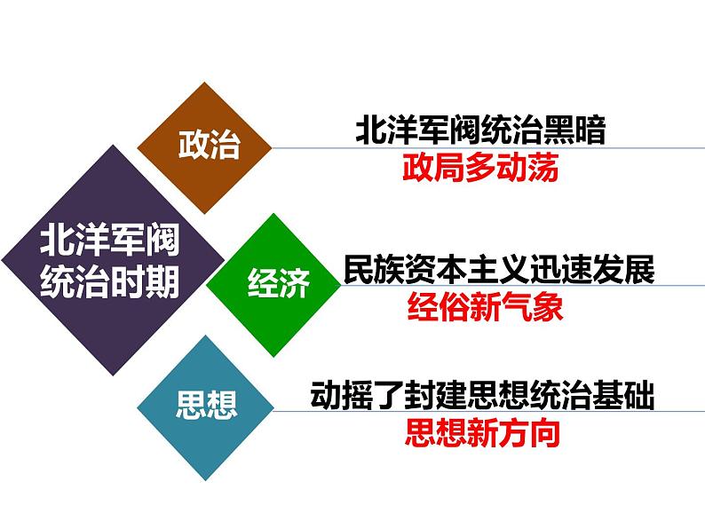 第20课 北洋军阀统治时期的政治、经济与文化 课件第2页