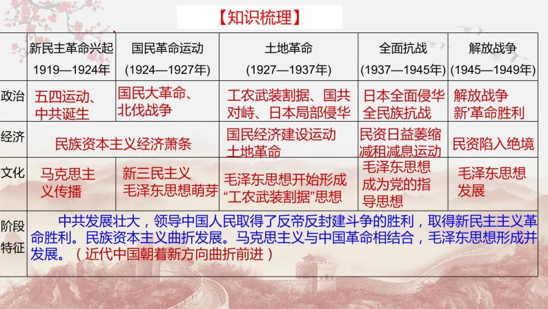 【备战2023高考】历史总复习——第10讲《近代中国的新方向—五四运动至新中国成立之政治：革命的征程（1919-1936）》课件（全国通用）04