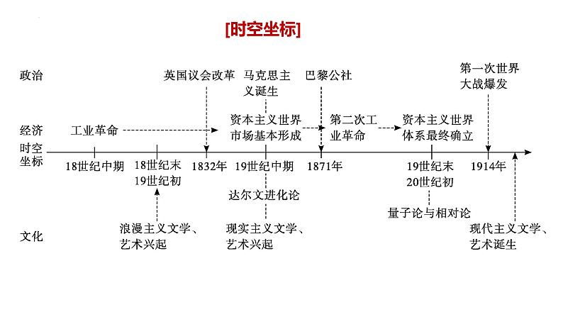 【备战2023高考】历史总复习——第19讲《近代西方工业文明的兴起与发展--改变世界的工业革命》课件(全国通用)02
