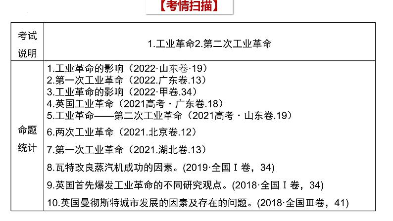 【备战2023高考】历史总复习——第19讲《近代西方工业文明的兴起与发展--改变世界的工业革命》课件(全国通用)07