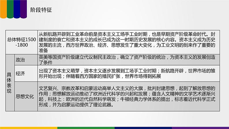 【备战2023高考】历史总复习——第03讲《走向整体的世界》课件+思维导图(新教材专用)06