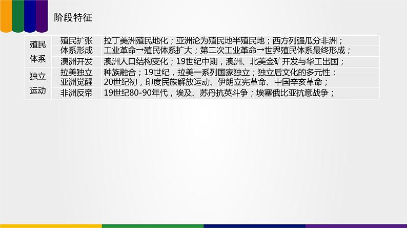 【备战2023高考】历史总复习——第06讲《世界殖民体系与亚非拉民族独立运动》课件+思维导图(新教材专用)06