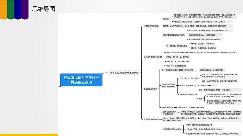 【备战2023高考】历史总复习——第06讲《世界殖民体系与亚非拉民族独立运动》课件+思维导图(新教材专用)08