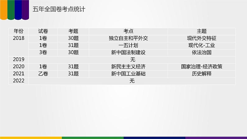 【备战2023高考】第06讲 中华人民共和国成立和社会主义革命与建设-课件第4页