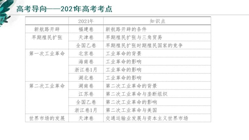 【备战2023高考】历史考点全复习——专题14《西方工业文明的崛起》复习课件（新教材新高考专用）03