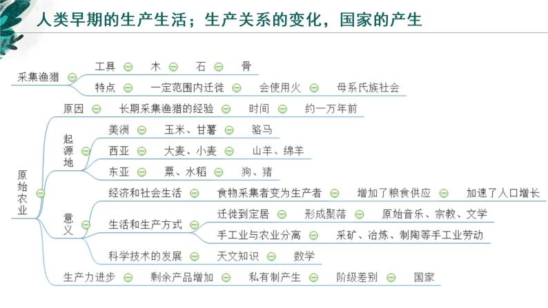 【备战2023高考】历史考点全复习——专题23《经济与社会生活》复习课件（新教材新高考专用）07