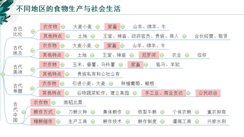 【备战2023高考】历史考点全复习——专题23《经济与社会生活》复习课件（新教材新高考专用）08