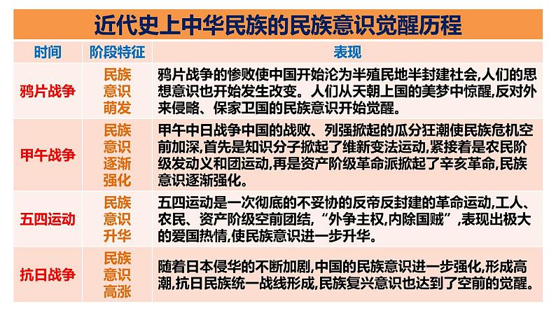 中国近代史主干知识梳理与重难点归纳课件--2023届高三统编版(2019)历史一轮复习第8页