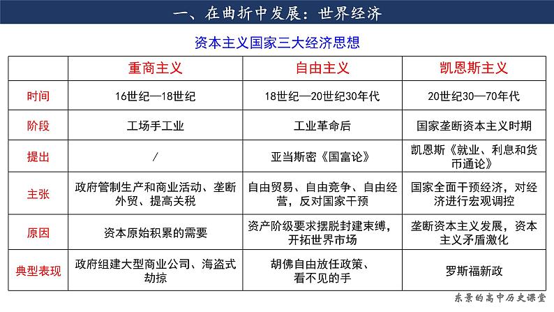 第9课 20世纪以来人类的经济与生活课件--2022-2023学年高中历史统编版(2019)选择性必修二第8页