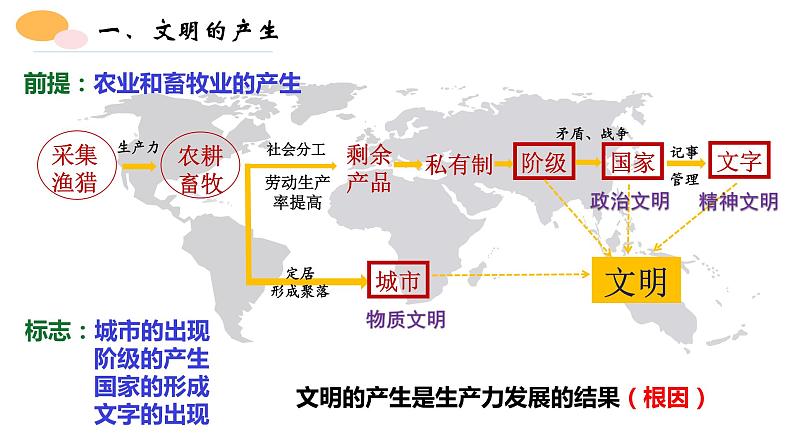 第1课 文明的产生与早期发展 课件--2021-2022学年高中历史统编版2019必修中外历史纲要下册第2页