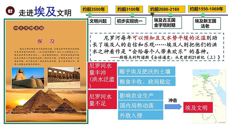 第1课 文明的产生与早期发展 课件--2021-2022学年高中历史统编版2019必修中外历史纲要下册第8页