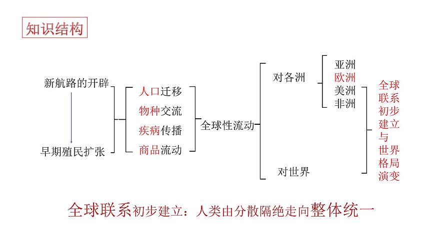 第7課全球聯(lián)系的初步建立與世界格局的演變課件--2021-2022學(xué)年高中歷史統(tǒng)編版2019必修中外歷史綱要下冊(cè)第2頁