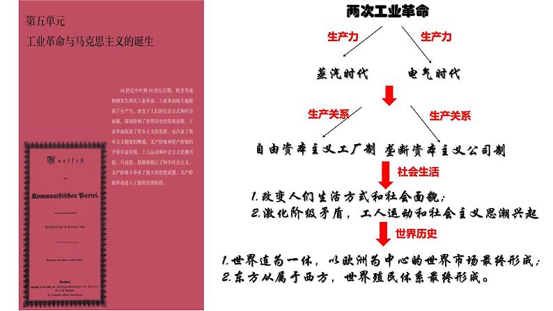 第11课马克思主义的诞生与传播课件--2021-2022学年高中历史统编版2019必修中外历史纲要下册第1页