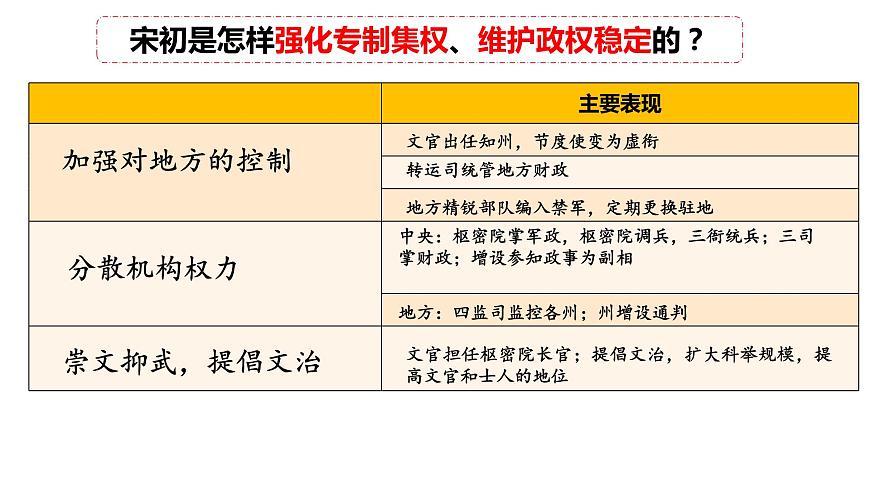 第9課 兩宋的政治和軍事 課件第5頁(yè)