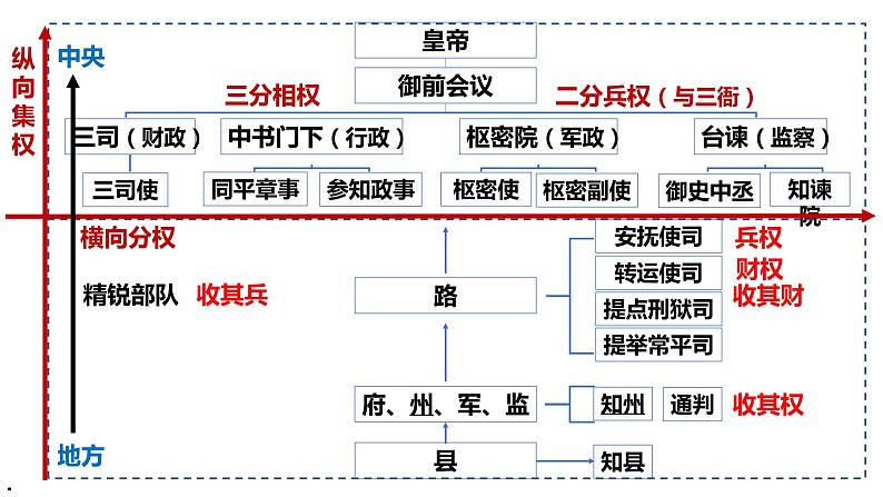 第9课 两宋的政治和军事 课件第6页