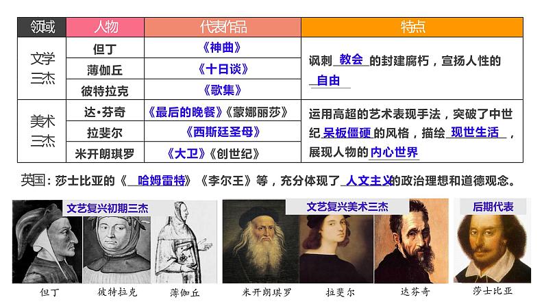 第四单元 资本主义制度的确立 课件--2023届高三统编版(2019)必修中外历史纲要下一轮复习第6页