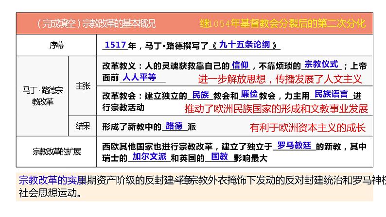 第四单元 资本主义制度的确立 课件--2023届高三统编版(2019)必修中外历史纲要下一轮复习第8页