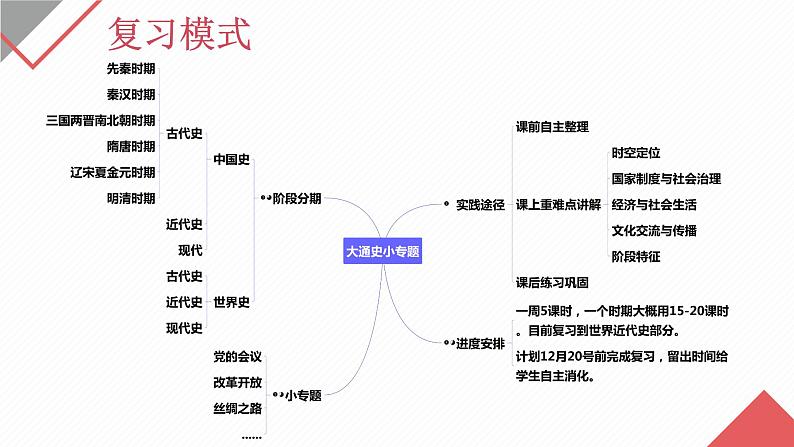 融通•对话•联动:双新背景下高三历史复习有效性的探索 课件--2023届高三统编版历史一轮复习第3页