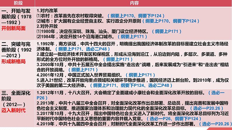 融通•对话•联动:双新背景下高三历史复习有效性的探索 课件--2023届高三统编版历史一轮复习第6页