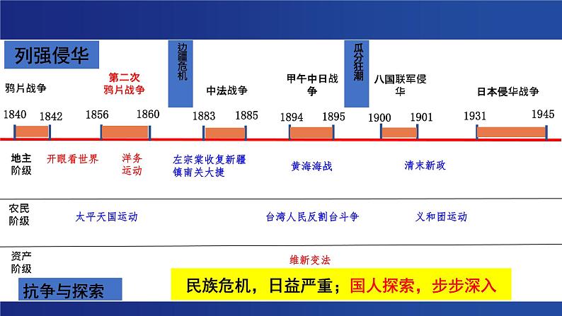 晚清时期的内忧外患与救亡图存 课件--2023届高三统编版(2019)必修中外历史纲要上一轮复习03