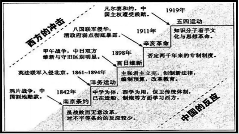 专题2(一) 近代中国反侵略、求民主的潮流 课件--2023届高三历史一轮复习04